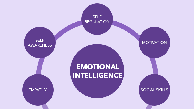 Components of Emotional Intelligence